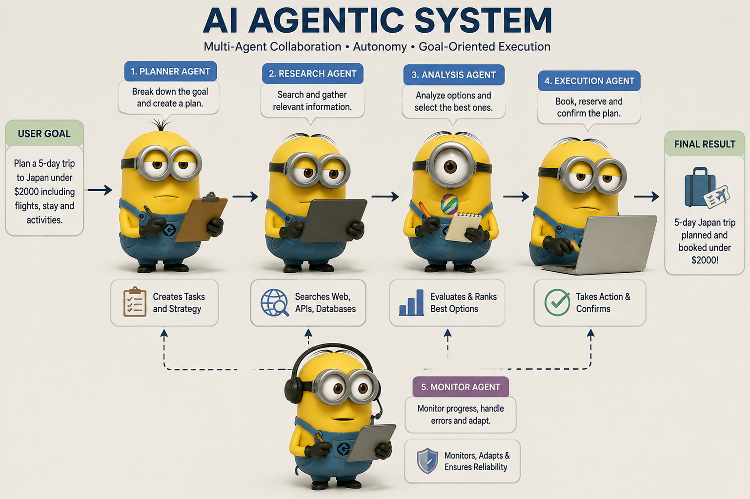 AI Agentic Systems- Techoral