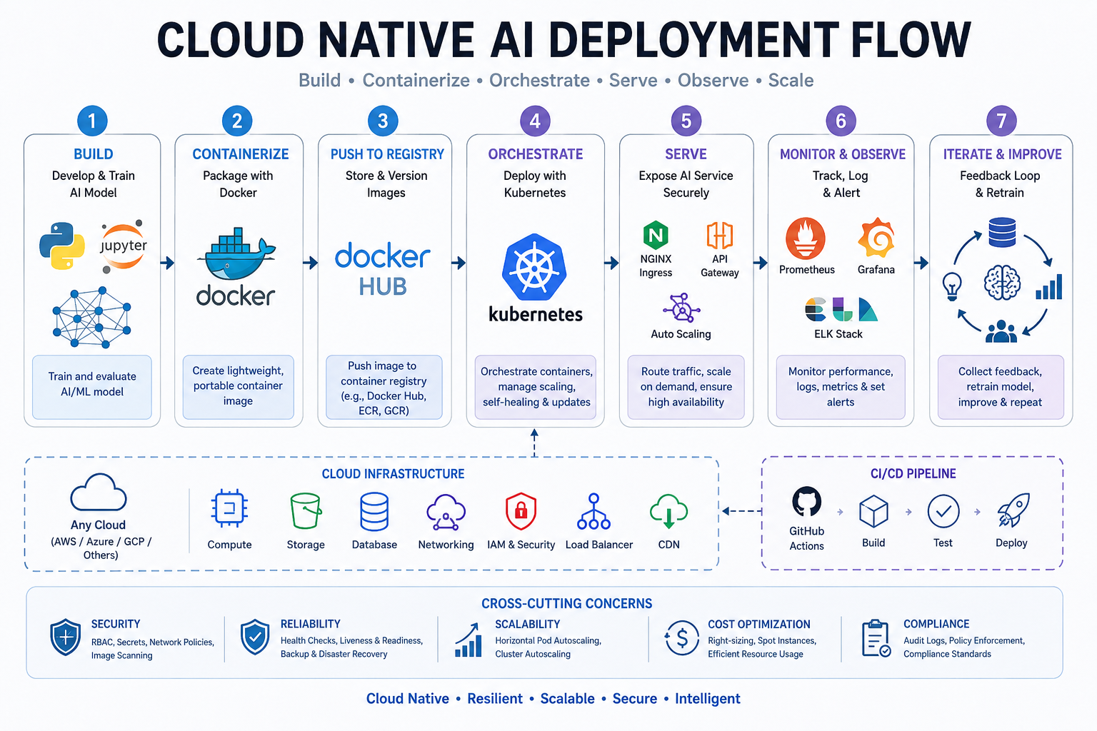 CLOUD NATIVE Enterprise AI- Techoral