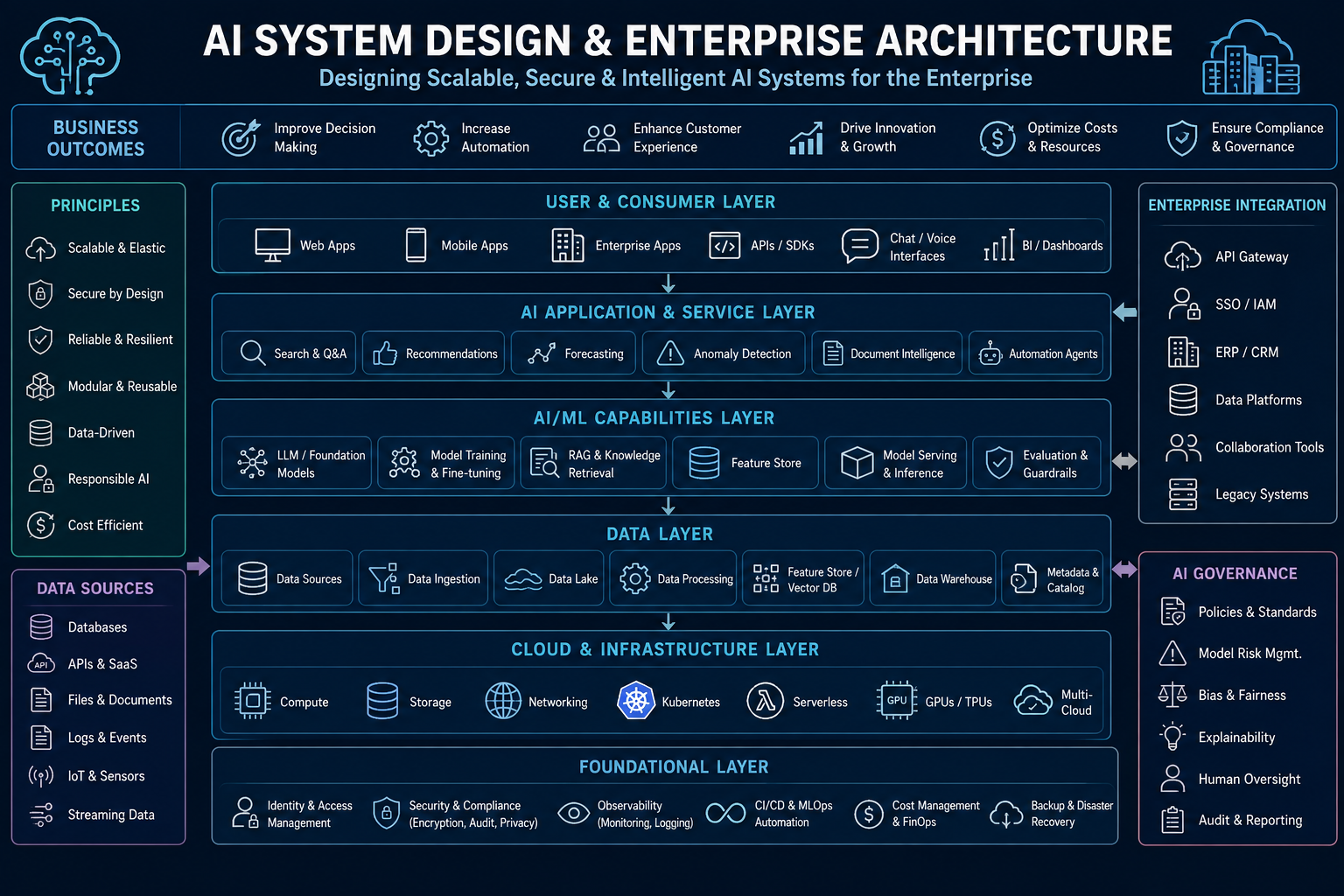 AI Enterprise System Design- Techoral