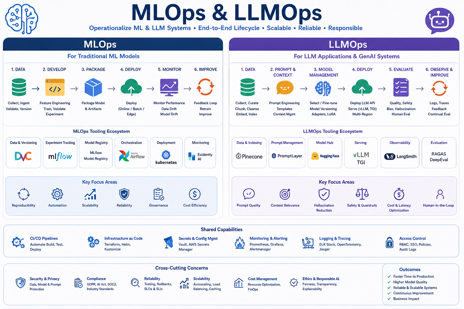 MLOPS, LLMOPS AND Production AI operations- Techoral