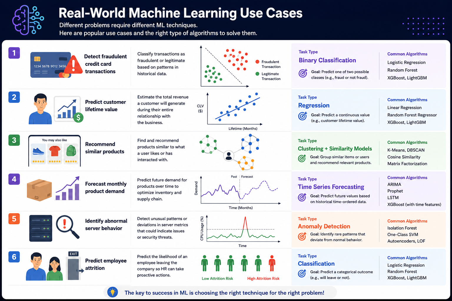 ML Usecases, real world problems - Techoral