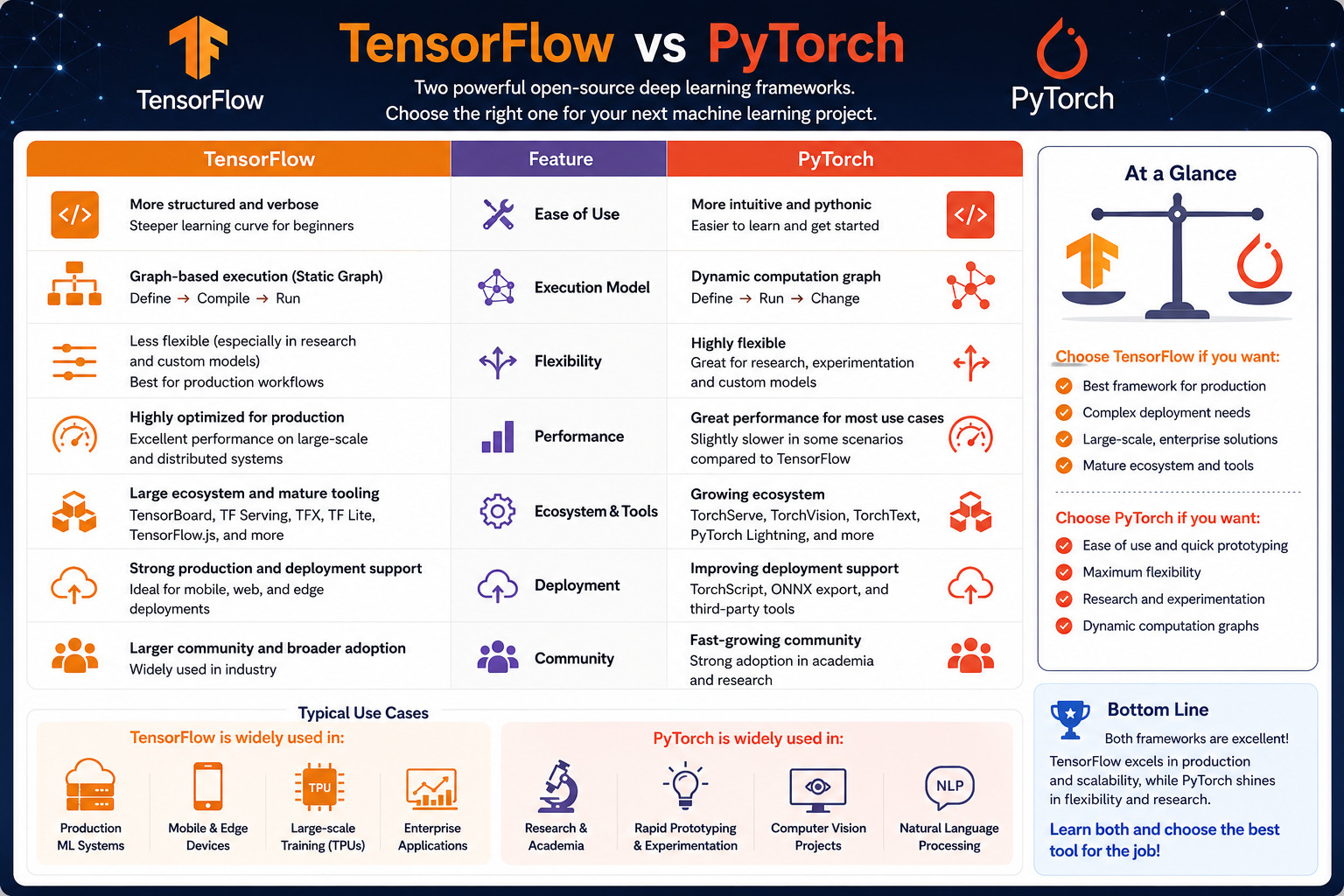 Tensorflow vs Pytorch - Techoral