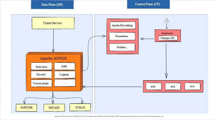 APISIX Architecture