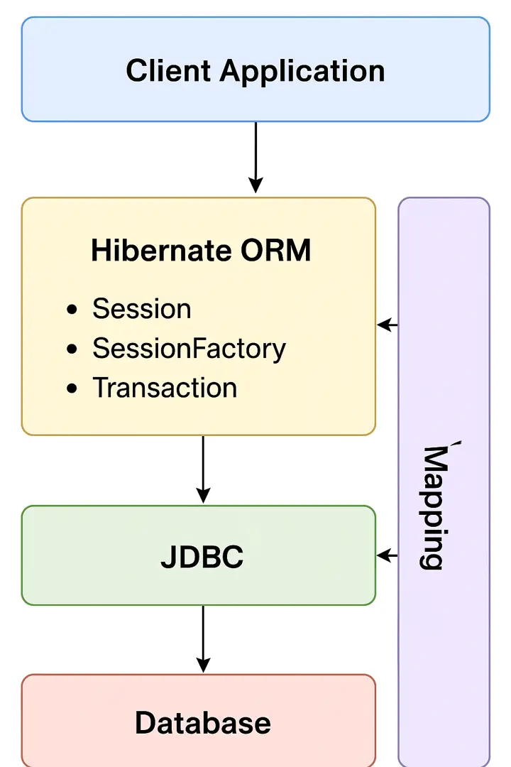 Hibernate Tutorial Series