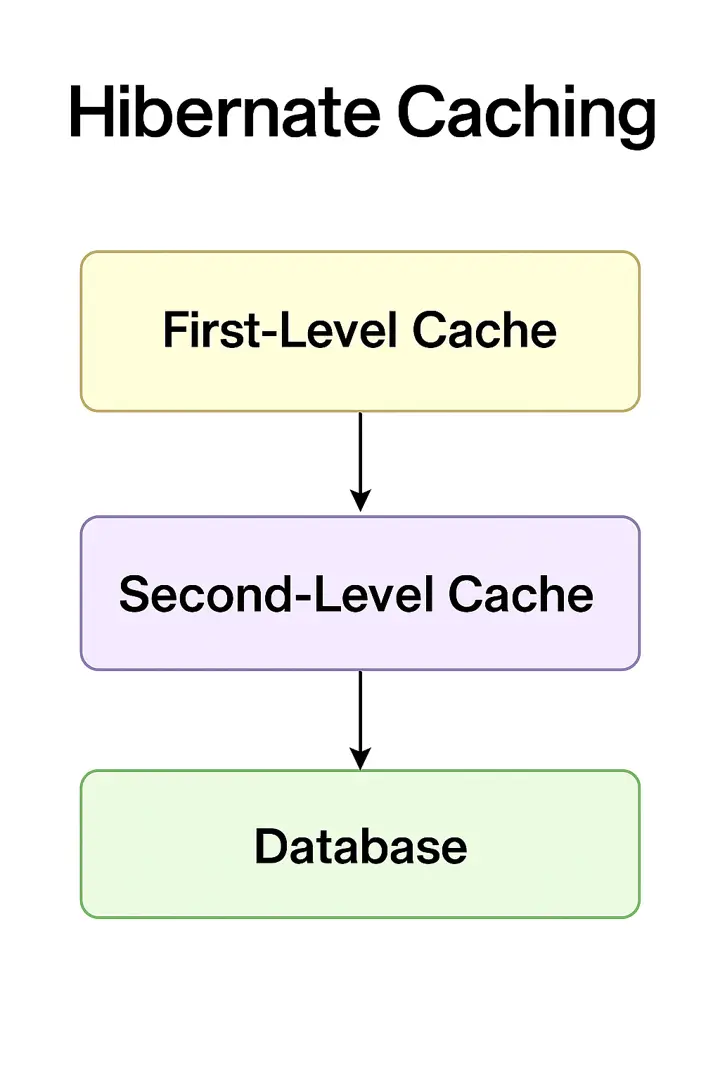 Hibernate Caching Architecture