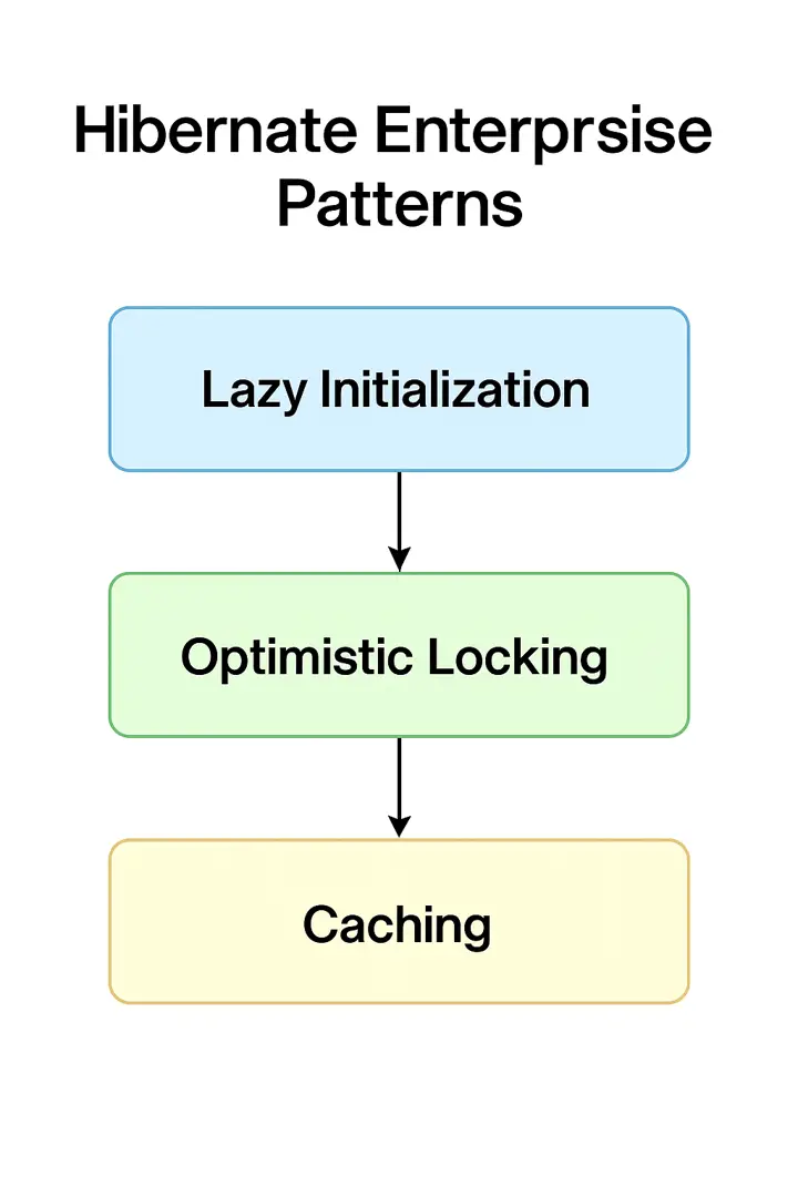 Hibernate Enterprise Architecture Patterns