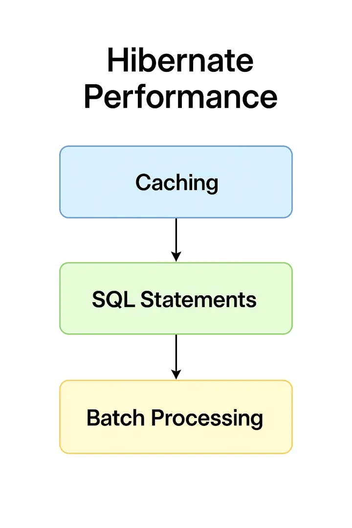Hibernate Performance Optimization