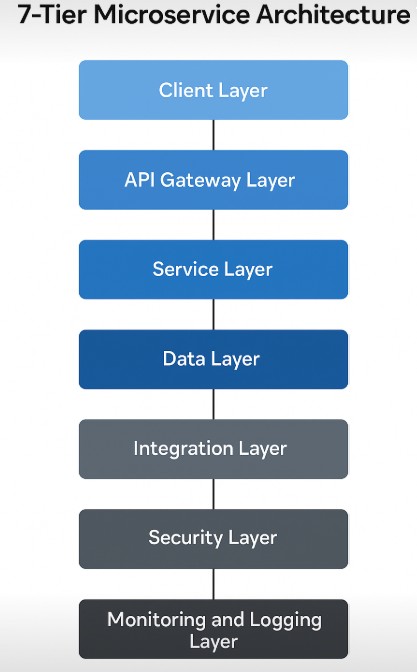 7-Tier Microservice Architecture