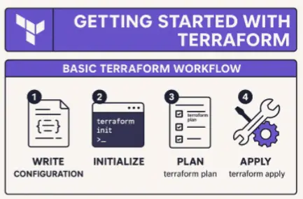 terraform workflow