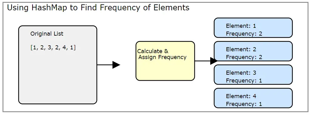 frequency of elements - using hashmap in java