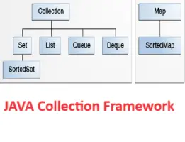 java collections overview, code snippetts and more!