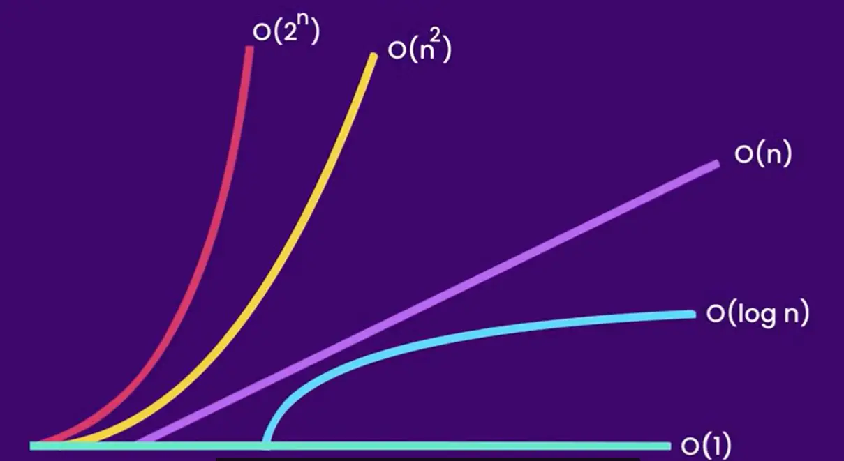 Big O Notation Time Complexity