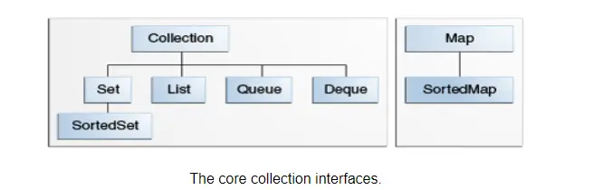 java collection interface - to represent and manipulate collections in java