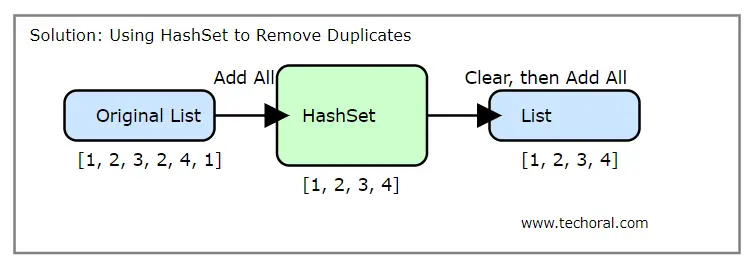 remove duplicates from the list