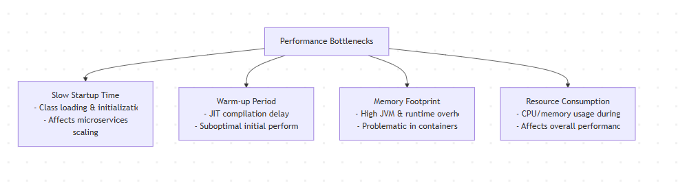 Java Performance Bottlenecks