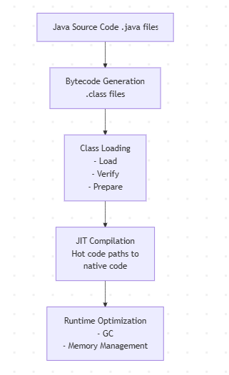 Traditional Java Runtime Process