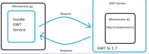 Implementing GWT Service as REST api: